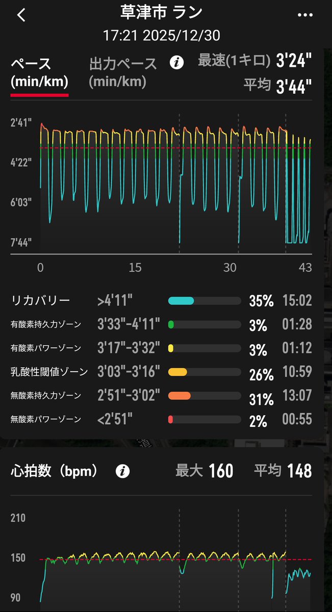 Tkambara_miler's tweet photo. 今日はゆっくりできる一日ということで、今年最後の #doublethreshold
AM: 5 x 2km w/ 60" rest (3'20-25"/km)👟 evo SL
PM: 20 x 400m w/ 35" rest (73-75") on grass + 5 x 30m hill-sprint👟streakfly
「こんなこと、我ながらよぅ3年も4年も続けてるなぁ」と折に触れて思うことがあるけど、VO2maxインターバルをガンガンやるよりかは心身ともに疲弊しにくいし、性に合ってるんだろう。
都大路でプチ話題になったstreakflyの初代は、最高に楽しい芝生トレシューズ (通算6足目←スーパー脆弱接着剤のせい)。
ちなみに、息子らとの凧揚げを含めると #triplethreshold