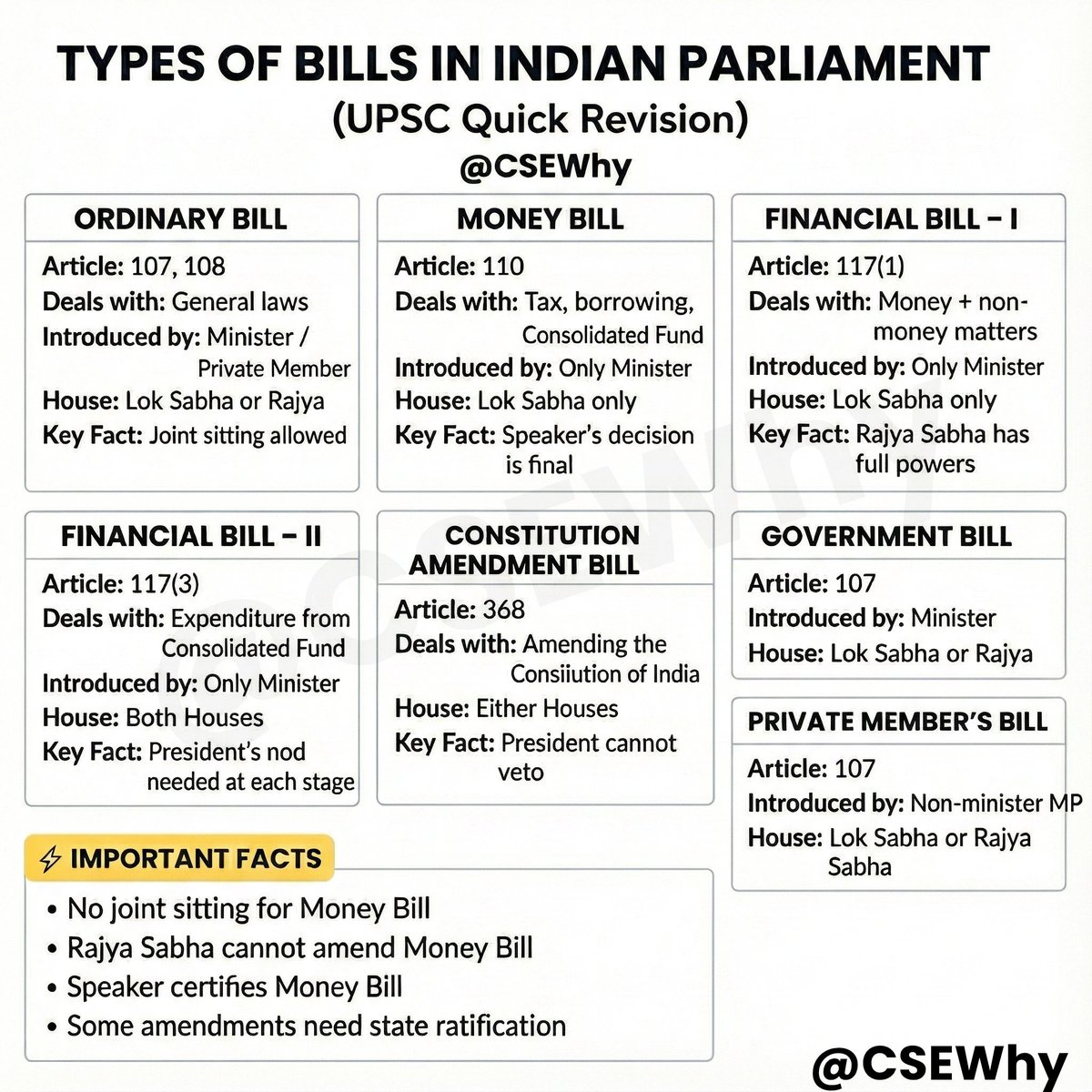 CseWhy's tweet photo. An underrated yet highly rewarding topic,
UPSC asks 2–3 questions every year from it.
Save this post and Revise with #CSEWhy https://t.co/0hmqG2h661