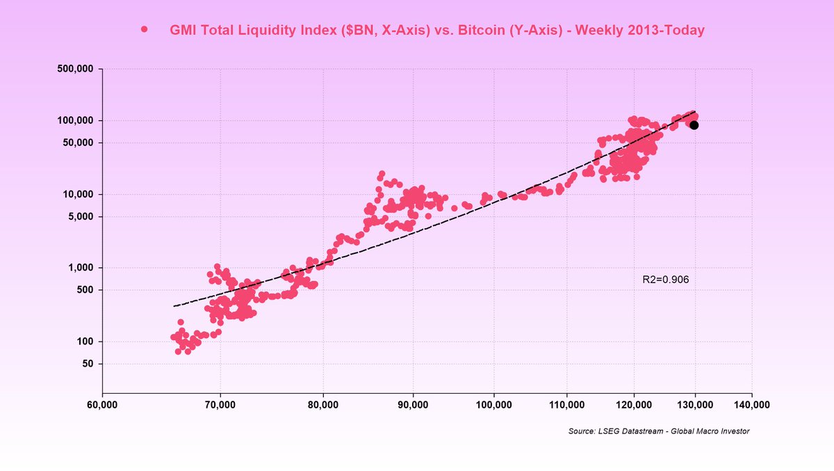 <a href="/RaoulGMI/">Raoul Pal</a> <a href="/DTAPCAP/">Dan Tapiero</a> <a href="/BullTheoryio/">Bull Theory</a> Also agree, as this is something we’ve written extensively about in the past...
 
What’s happening is that gold is front-running the liquidity injection coming next year, as there is still a substantial stock of interest payments that needs to be monetized through some
