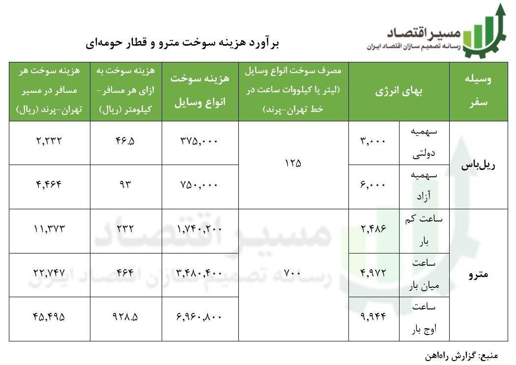 MasirEqtesad's tweet photo. هزینه سوخت هر مسافر در مسیر تهران پرند در قطار حومه‌ای ریل‌باس به ازای نرخ دولتی و آزاد به ترتیب برابر با ۲۲۳۲ و ۴۴۶۴ ریال و این هزینه در مترو بسته به تعرفه برق بین ۱۱۲۷۳ و ۴۵۴۹۵ ریال است.
@hjafari76
https://t.co/yBd32Z3996 https://t.co/B4iJ8w82xn