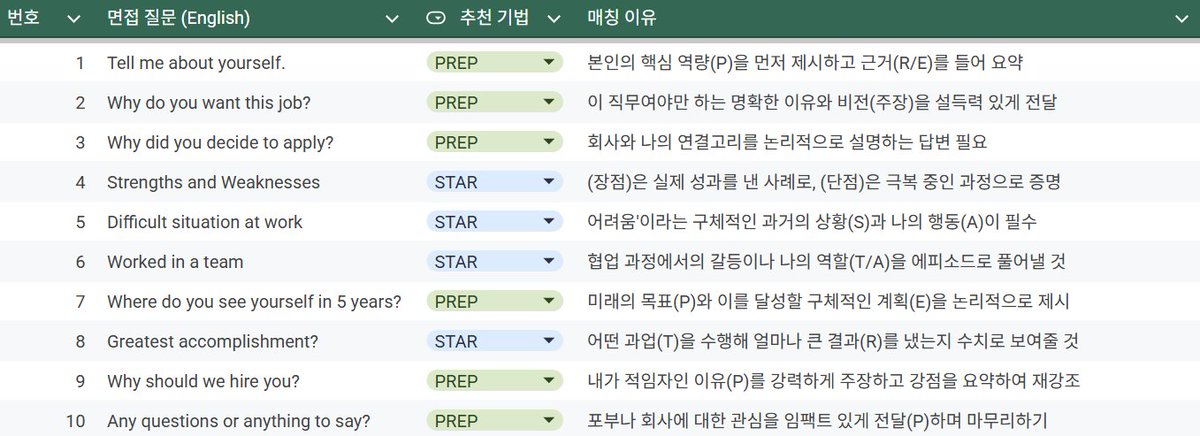⚠️면접 빈출 질문 10개와 질문 별 추천 기법(PREP vs STAR) 한 눈에 정리!⚠️

0⃣ 빈출 질문 10선
1. 1분 자기소개 해보세요.
2. 이 직무를 선택한 이유는 무엇입니까?
3. 우리 회사(이 포지션)에 지원한 동기는 무엇입니까?
4. 성격의 장점과 단점에 대해 말씀해 주세요.
5. 업무 중 겪었던 가장