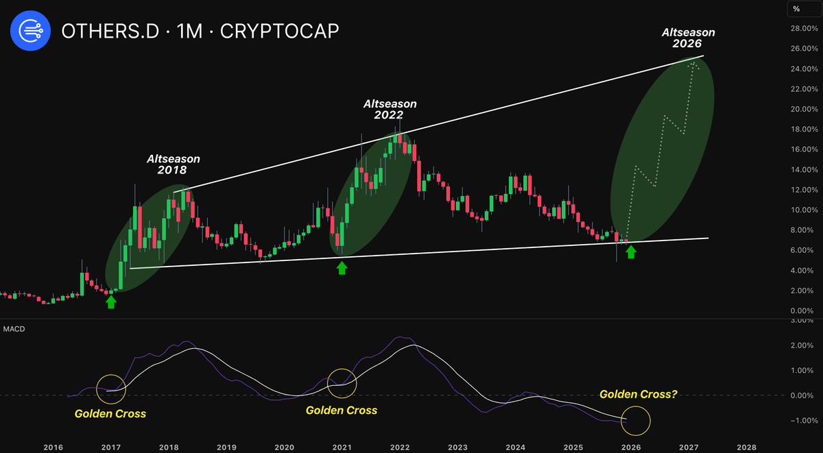 🚨 ALT DOMINANCE BOUNCED FROM LONG-TERM SUPPORT AGAIN

BULLISH MACD CROSS IS FORMING

EXACT SAME SETUP LAUNCHED 2018 AND 2022 RALLIES

BULLISH FOR ALTS  🚀