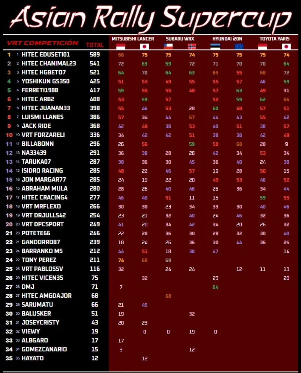 #EA_SPORTS_WRC

🏁CAMPEONATO FINALIZADO

#ASIAN_RALLY_CUP <a href="/villayorteam/">VRT COMPETICIÓN</a>🇪🇦

7️⃣🦎

Imposible para mí seguir el ritmazo de mis compañeros a lo largo de los 8 rallies del Cto🙌🏻. No obstante, bastante contento con esta P7 final y algunos puntos para el #RankingHistoricoVRT
⚫🧡⚪