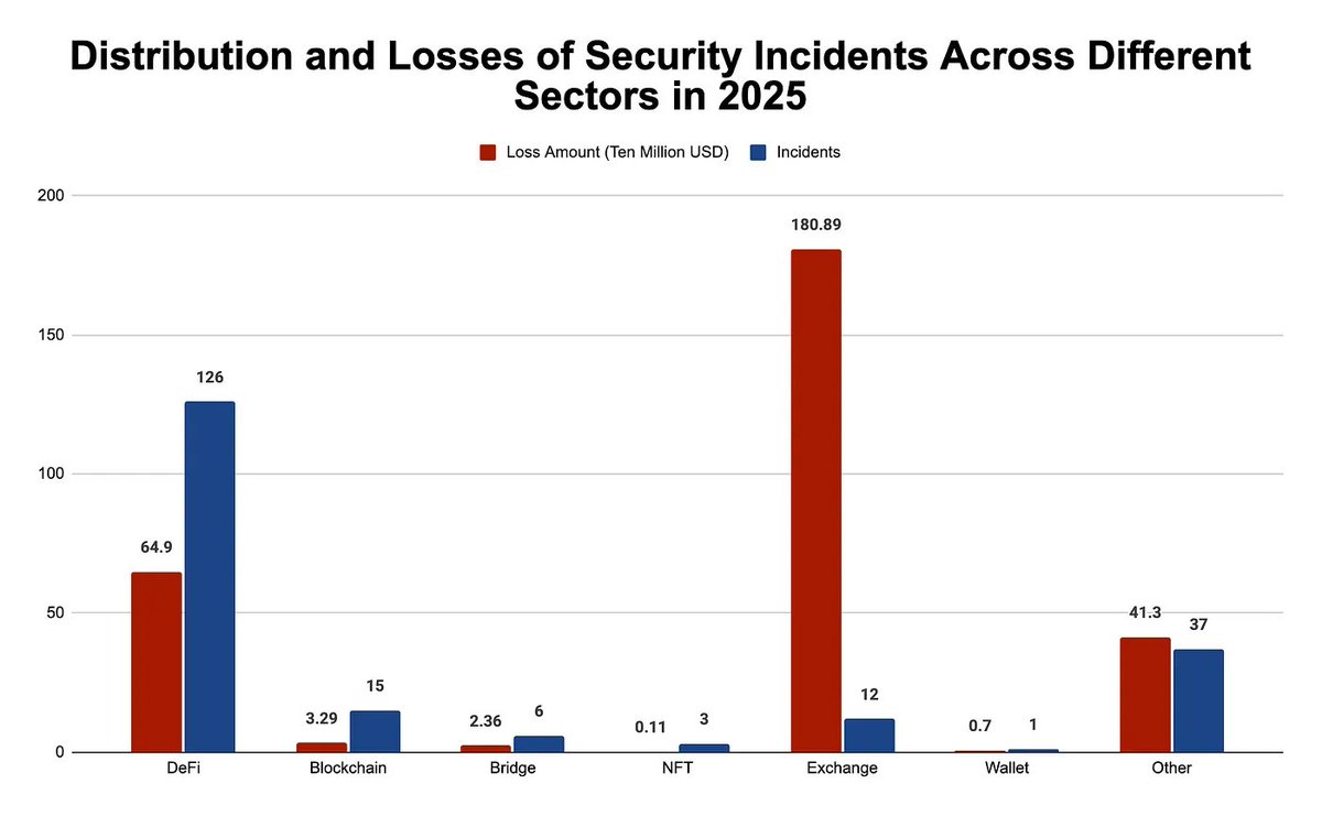 🚨 SlowMist just released the 2025 Blockchain Security &amp; AML Annual Report!

1/ In 2025, blockchain faced growing complexity: professionalized hacker groups (including DPRK-linked), DeFi exploits, RaaS/MaaS attacks, and evolving underground money laundering. Regulatory