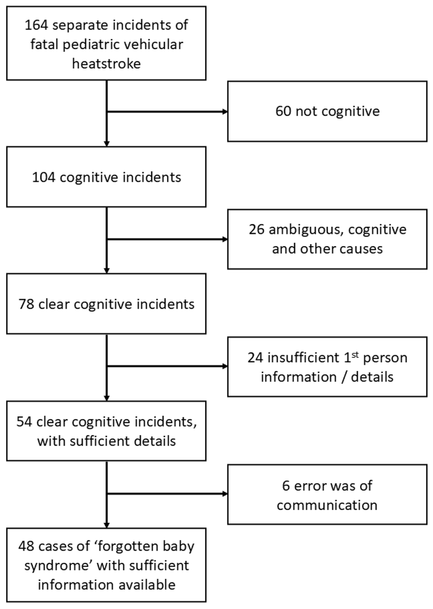 Psycholint_MDPI's tweet photo. #Callforreading
📖 False Memories in Pediatric #VehicularHeatstroke
✍ Graham Pluck, Pavida Kittikamron, Antonio Cerone and María Sol Garcés
🏘️@KIMEPUniversity @ChulalongkornU @NUedukz @USFQ_Ecuador
👉 https://t.co/KP6AiMw2pO
#forgottenbabysyndrome #falsememory #memorydistortion https://t.co/VIADDDYkvi