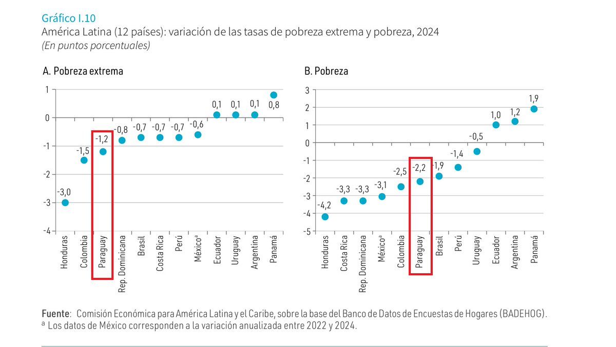 #ElDato: La #Cepal acaba de publicar un informe sobre Panorama Social en #LATAM.  En reducción de #PobreExtrema,  la economía de #PY 🇵🇾 esta 3° con una disminución de 1,2 puntos porcentuales (pp) y en reducción de la #Pobreza la reducción es de 2,2 (pp) siendo el 6° lugar.