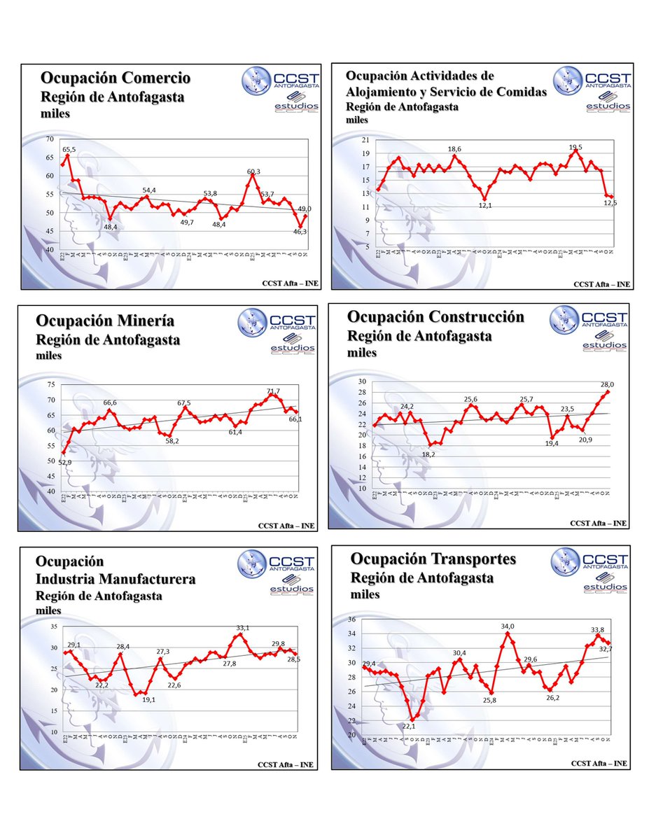 Ocupación Sectores #Antofagasta