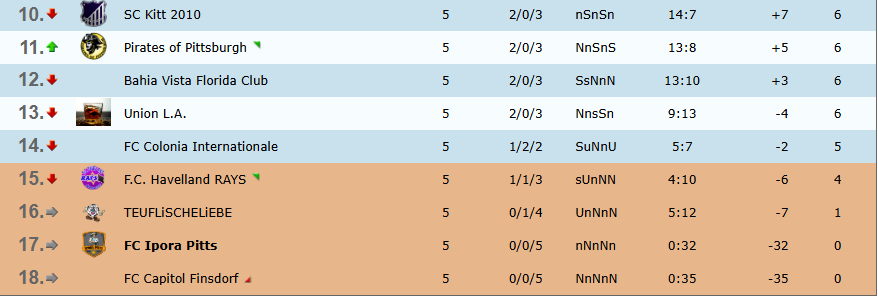 IporaPitts's tweet image. Mehr als 10 Nationen junger Spieler können in der Regionalliga A für @IporaPitts auflaufen, auch wenn es so scheint die Stimmung in der Mannschaft ist gut .
Alle bleiben erstmal diese Saison und könnten bei Abstieg wieder den Verein wechseln, Kosten und Risko gering. #ofm