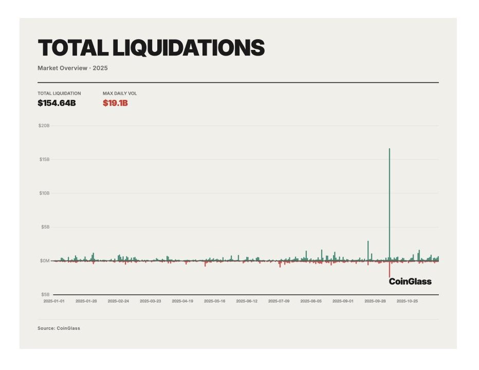 2025 yılı içerisinde kripto para yatırımcılarının toplamda yaklaşık 150 milyar dolarlık pozisyonu likidasyona uğradı, tasfiye edildi.

CoinGlass'a göre ise yatırımcılar her gün yaklaşık 400-500 milyon dolarlık pozisyonunu zararla kapattı. 

Bu kayıpları piyasa yapıcılar yakıt