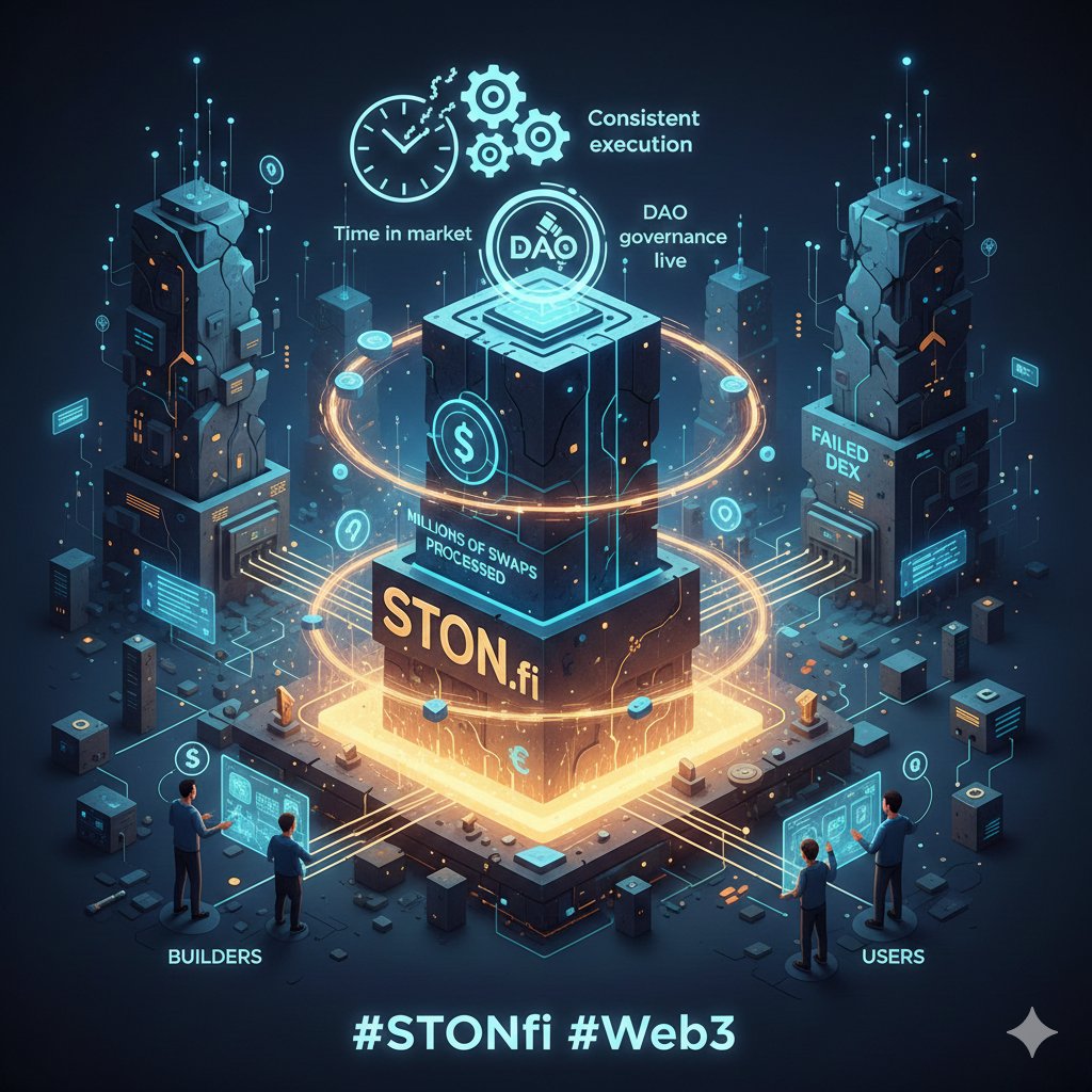 abokiismart's tweet photo. Anyone can launch a DEX.
Very few survive real usage.
STONfi did more than survive Time in market
Consistent execution
DAO governance live
 Millions of swaps processed
That’s not luck.
That’s conviction compounding.
Builders see it.
Users feel it.
#STONfi #Web3 https://t.co/kaP68q0YDm