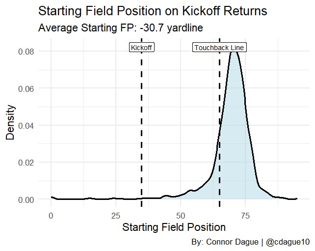 cdague10's tweet photo. Under the new kickoff format, the automatic TB decision last night made no sense in that situation. When in the landing zone, the average return brings the ball to the -30.7 YL. These returns also average 5.18 seconds of game clock being run off, which is crucial late game. https://t.co/cw6kFjFnSH