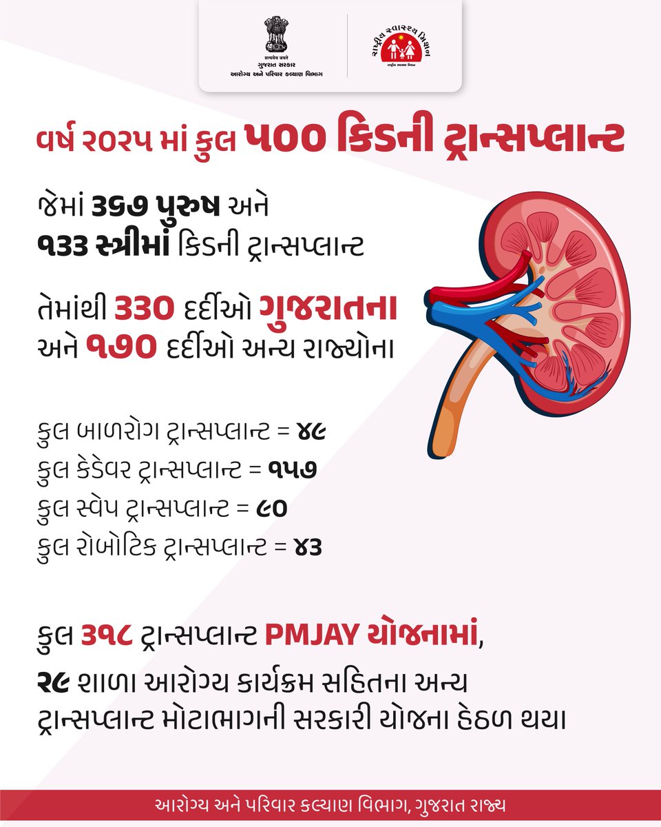 અમદાવાદ સિવિલ મેડીસિટીની કિડની હોસ્પિટલ દ્વારા ઐતિહાસિક સિદ્ધિ
વર્ષ 2025 માં આજે IKDRC-ITS એ  500 કિડની ટ્રાન્સપ્લાન્ટ પૂર્ણ કર્યા છે! 
જે દેશની કોઈપણ જાહેર ક્ષેત્રની હોસ્પિટલમાં પ્રથમ વખત છે
#IKDRC-ITS
#AhmedabadCivil
#KidneyTransplant
#HealthcareMilestone
#HistoricalAchievement