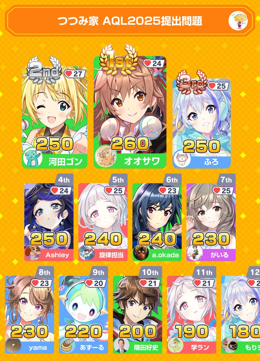 みんなで早押しクイズに1位で勝利！
アプリダウンロードはこちらから
minhaya.go.link/7sfOA
#みんはや
ありがとうございました。
n人目のつつみ家です🏘️