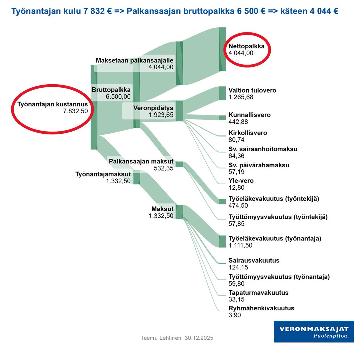 Vuosi 2026 alkaa - mistä verorahat kertyvät?

Hyvätuloinen 6500 €/kk tienaava palkansaaja ja hänen työnantajansa tekevät ensi vuonnakin osansa.

Näin työnantajan satsatessa 7832 € päätyy 3788 € veroihin:

( ... ja nettopalkan kuluttamisesta kertyy vielä lisää alv:ia ym. )