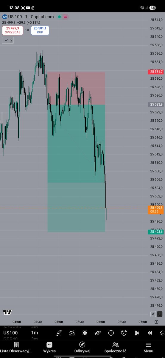 TradeJunke's tweet photo. Pamiętnik tradera #2
NASDAQ.
Setup był ok, ale przegapiłem wejście.
Podpiąłem się dopiero po pullbacku.
Większość pozycji zamknięta na 1:3.
Reszta zostaje — niech rynek zdecyduje.
Lekcja:
Spóźnione wejście nie musi być złe,
jeśli zarządzanie pozycją jest trzeźwe. https://t.co/E0she7noc4