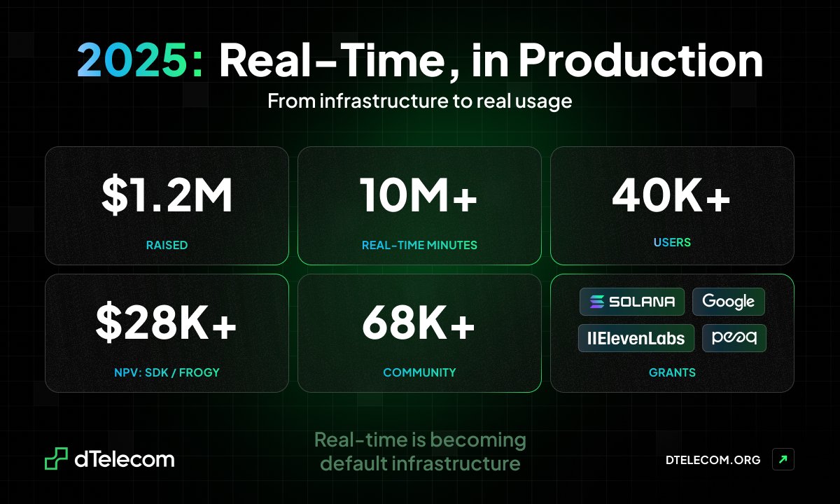 2025 for @dTelecom was about putting real-time infra into production and getting real traction:

• $1.2M raised
• 10M+ minutes of real-time audio &amp; video processed
• 40K+ users, 68K+ community
• $28K+ NPV across API/SDK, dMeet &amp; FROGY
• Grants from <a href="/SolanaFndn/">Solana Foundation</a>, Google,