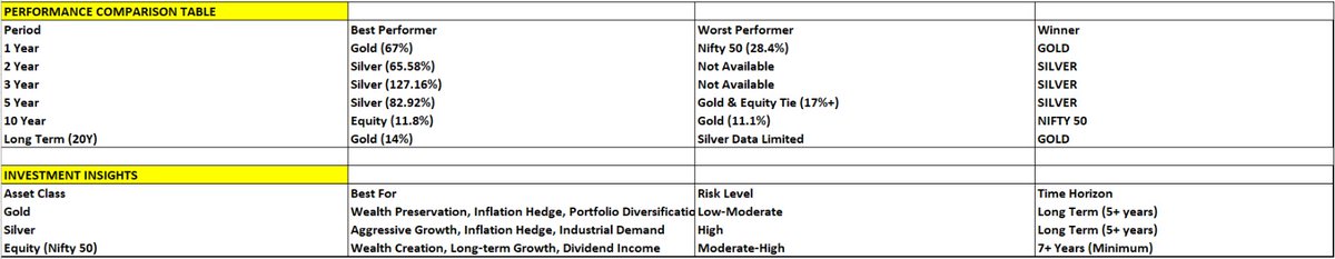 FinAspiration's tweet image. 💫 gold vs silver vs indian equity market [ returns comparison] 👇

#MutualFunds #mutualfunds #funds #funding #fundindia #invests #Investing #investindia #investpower