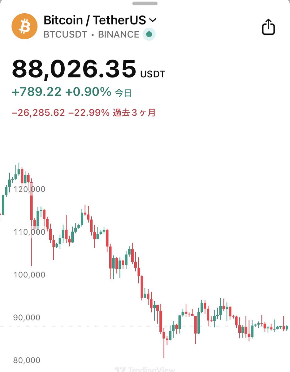 速報】㊗️ビットコイン、88,000ドル突破！🎉