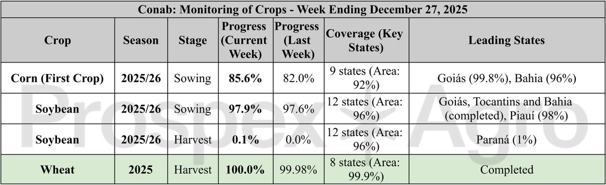 ProspexAgro's tweet photo. 🇧🇷 Brazil: Crop Monitoring Update (Week Ending December 27, 2025) 🌽🫛🌾

Harvest and sowing progress for key crops, based on Conab's latest weekly report. 🚜
#Brazil #Conab #CropMonitoring #Corn #Soybean #Wheat #Harvest #Sowing #Agriculture #Farming https://t.co/Mt88yxDFir