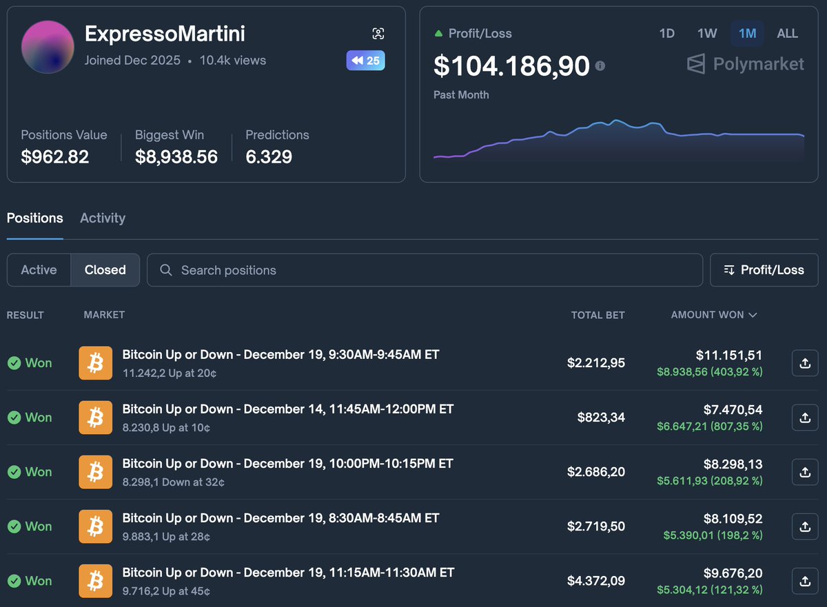 carverfomo's tweet photo. $104K in 21 days from one mechanic on @Polymarket.

ExpressoMartini runs 15 min BTC windows with a straddle core but not the naive version: Up + Down only when combined cost dips below $1, then sizes asymmetrically toward the side already pulling orderflow.

BTC is the engine. When the book lags and contracts sit at 70-80c, he leans into the stretched side while keeping the hedge cheap, exits on compression, repeats. Alts are filler.

Most profit comes from timing the lag, not predicting direction. Liquidity decides size. Filters decide survival.

Live structure he’s using:
→ Up - BTC 15m
https://t.co/EhJCMSvSZB
