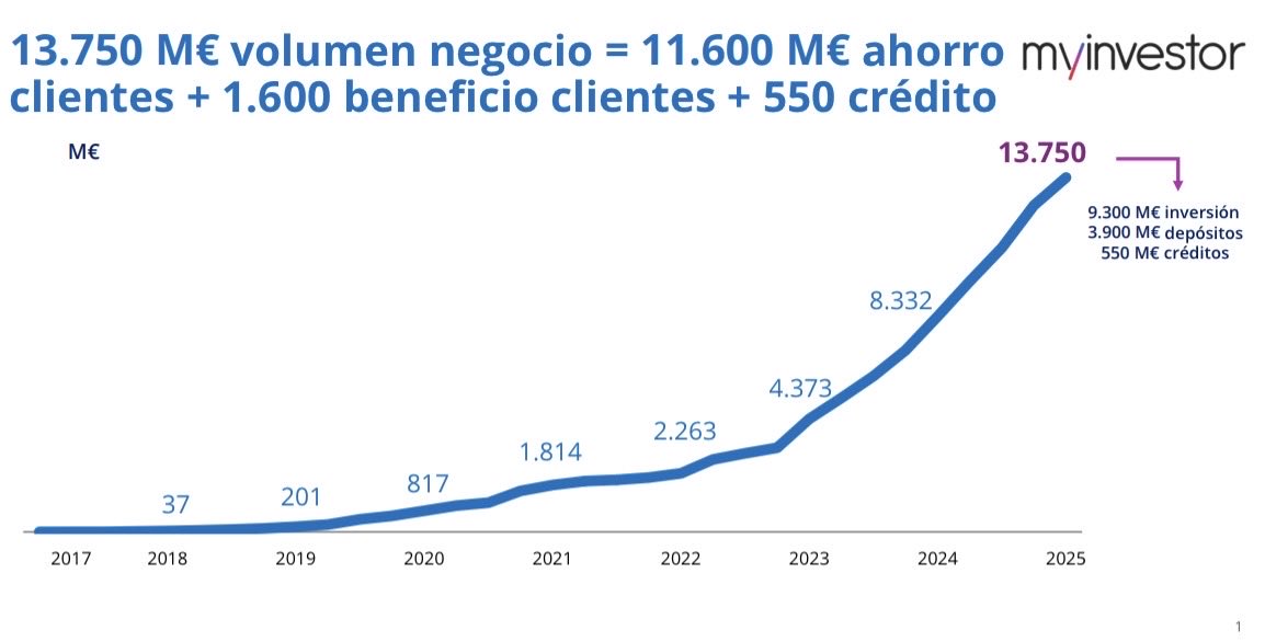 MyInvestor acaba el año con 13.750 millones €, de los que 1.600 M€ son los beneficios obtenidos por nuestros clientes (1.440 M€ de plusvalías en las inversiones y 160 M€ de intereses pagados en depósitos y cuentas).