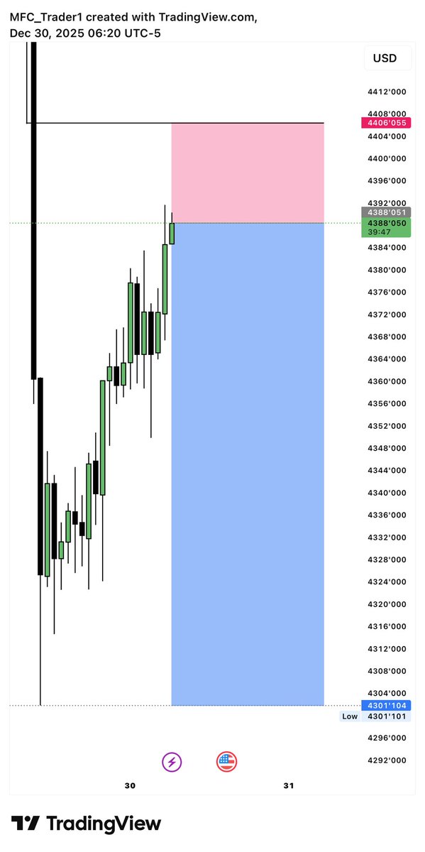 MFC_Trader1's tweet photo. I’m going for the sell on #XAUUSD https://t.co/wyqC1E7XOi