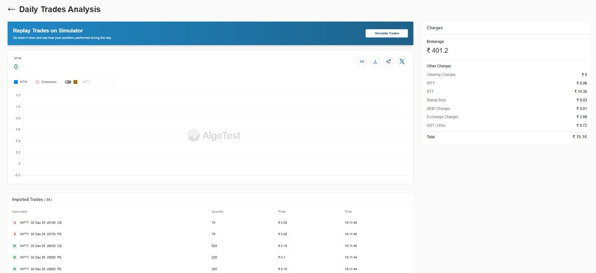 MananXJournal's tweet photo. I regularly use Algotest for daily trade analysis and trade execution. However, the daily trade analysis has not been working properly for the past week. I’ve reported this to support, but the issue is still unresolved. Could you please look into this? @AlgoTest_in @rogue_hft https://t.co/4wNr9Kayzx