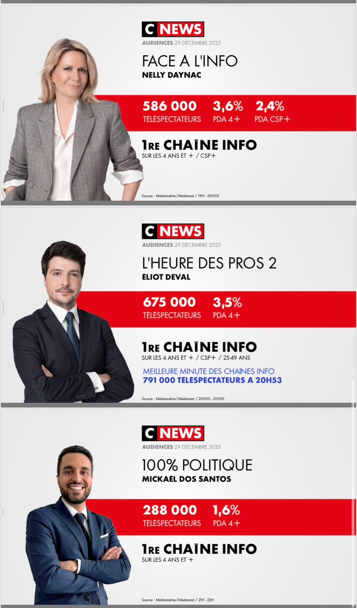 CNEWSLesOFF's tweet photo. #Audiences @CNEWS 

Lundi 29 décembre 

🥇 𝟭𝗘̀𝗥𝗘 𝗖𝗛𝗔Î𝗡𝗘 𝗜𝗡𝗙𝗢* 
🥇 𝟭𝗘̀𝗥𝗘 𝗖𝗛𝗔Î𝗡𝗘 𝗧𝗡𝗧*
*Sur toute la journée sur l’ensemble du public

🚀 #HDPros2 : meilleure minute des chaînes info avec 𝟳𝟵𝟭 𝟬𝟬𝟬 téléspectateurs à 20H53

🙏 MERCI https://t.co/kKRpWhyP4P