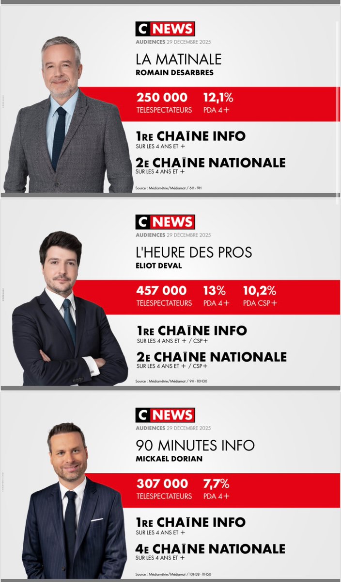 CNEWSLesOFF's tweet photo. #Audiences @CNEWS 

Lundi 29 décembre 

🥇 𝟭𝗘̀𝗥𝗘 𝗖𝗛𝗔Î𝗡𝗘 𝗜𝗡𝗙𝗢* 
🥇 𝟭𝗘̀𝗥𝗘 𝗖𝗛𝗔Î𝗡𝗘 𝗧𝗡𝗧*
*Sur toute la journée sur l’ensemble du public

🚀 #HDPros2 : meilleure minute des chaînes info avec 𝟳𝟵𝟭 𝟬𝟬𝟬 téléspectateurs à 20H53

🙏 MERCI https://t.co/kKRpWhyP4P