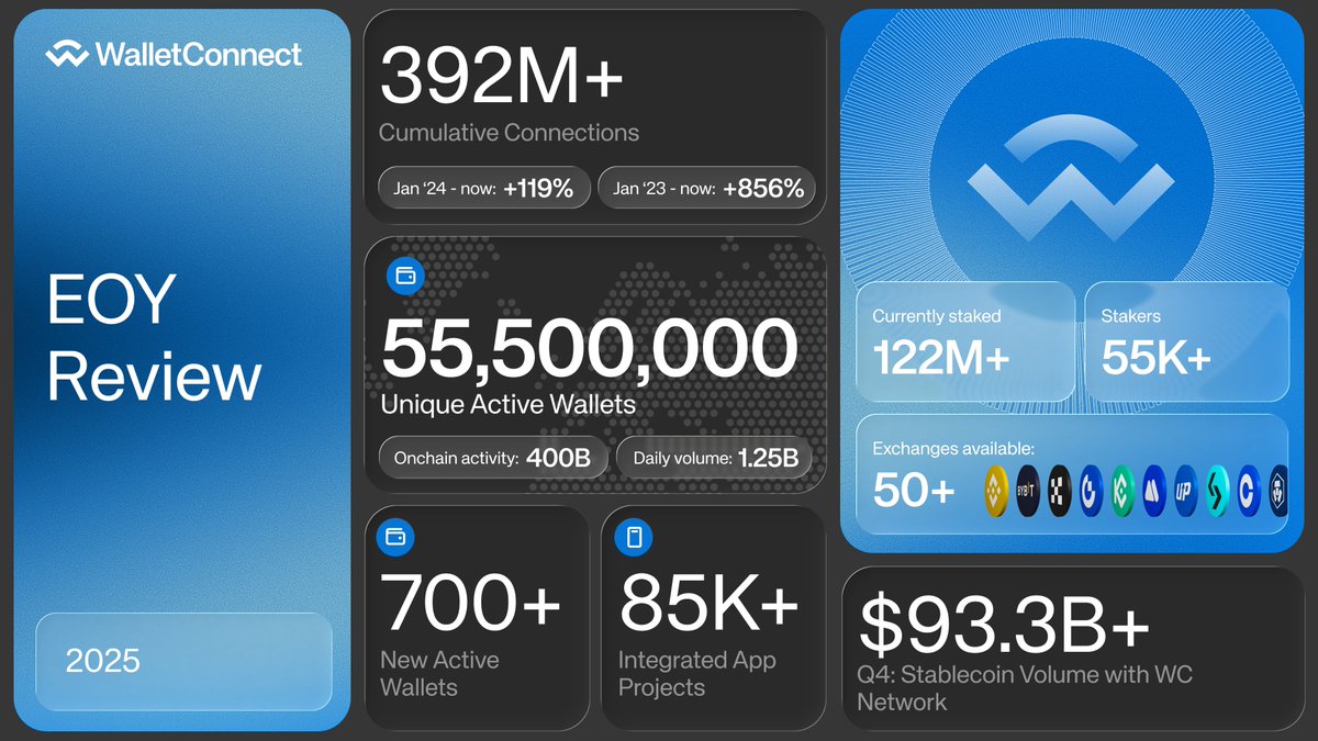 WalletConnect now spans 700+ wallets, 85,000+ apps, and 55M+ users.

$400B+ in onchain activity facilitated, with daily volume averaging $1.25B.

The next chapter is building the rails for easy, secure, and truly usable crypto payments.