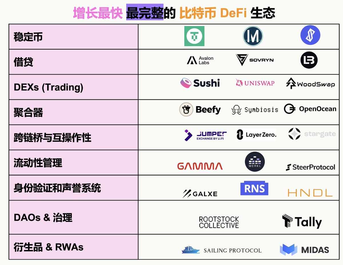 10月份交互过的 <a href="/rootstock_io/">Rootstock</a> 最近新动作很多，从 26 年生态布局的角度聊聊项目

Rootstock可以理解为大饼生态的升级包侧脸，主要想法是让比特币除了存着保值之外，还能在 borrow 、 trade 这些 defi 交互上有操作空间
