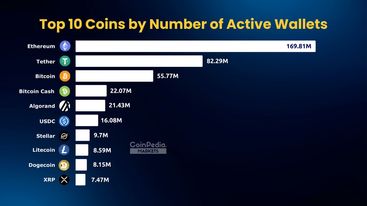 Top 10 #Cryptocurrencies With the Highest Number of Addresses with Balance  🔥🚀 1. Ethereum ( $ETH) 2. Tether ( $USDT) 3. Bitcoin ( $BTC) 4. Bitcoin  Cash ( $BCH) 5. Algorand ( $