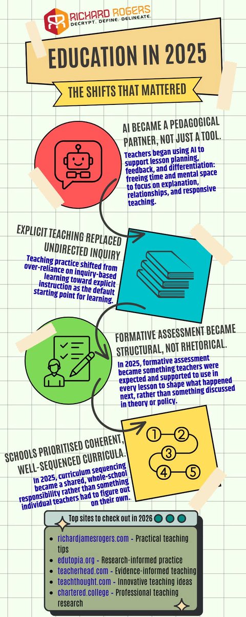 Education in 2025: The Shifts That Mattered ✍️ I hope you like this little infographic I created! What do you think? What were the biggest shifts in education that you noticed in 2025?

Read more: richardjamesrogers.com/2025/12/30/edu…

#2025wrapped #edtech #teacherlife #richardjamesrogers