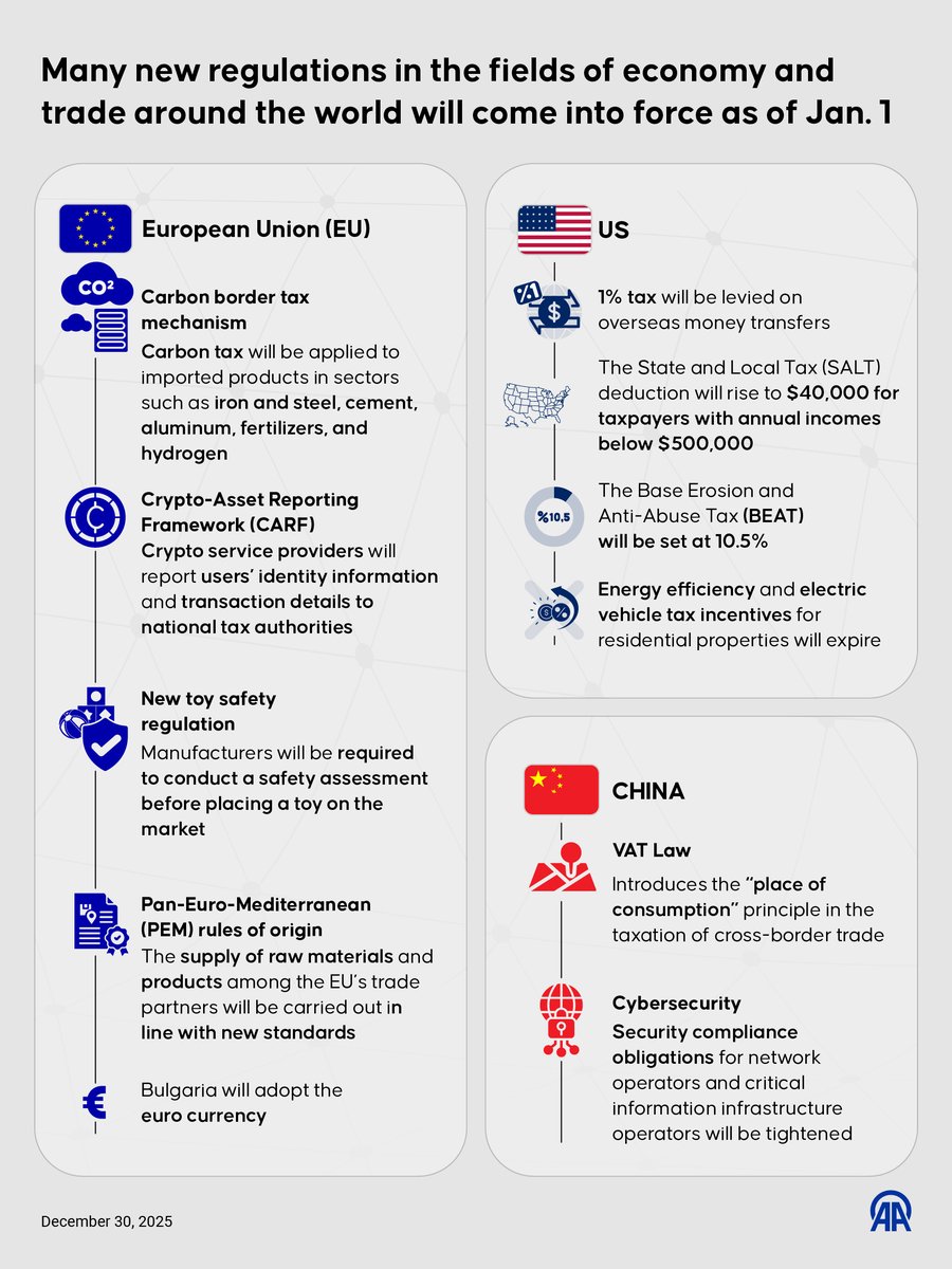 📌 As of Jan. 1, new regulations reshape global economy and trade: ◾️ EU  introduces carbon border tax and updated financial, environmental reporting  rules ◾️ New toy safety standards and cryptocurrency regulations
