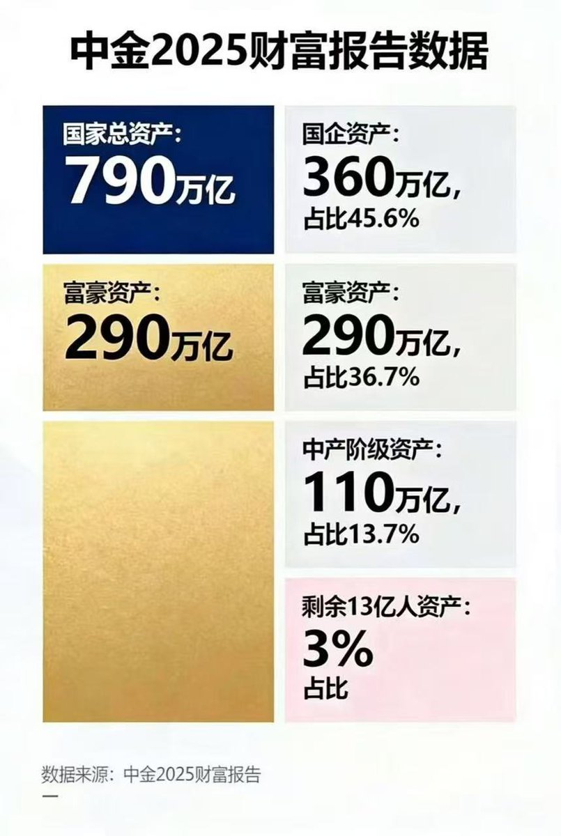 BeliaSchoo91221's tweet photo. 13亿人只占总财富的3%——

普通人的一生不过是时代的边角料，“咸鱼翻身，两面金黄”

普通人穷尽一生努力，在时代的财富版图上，终究只是微不足道的尘埃，是国家这部庞大机器里悄悄运转却无人细察的边角料

普通人在“赚钱—消费—再赚钱”的闭环里，终究难以触及财富增长的核心 https://t.co/sBEi4Wttv2