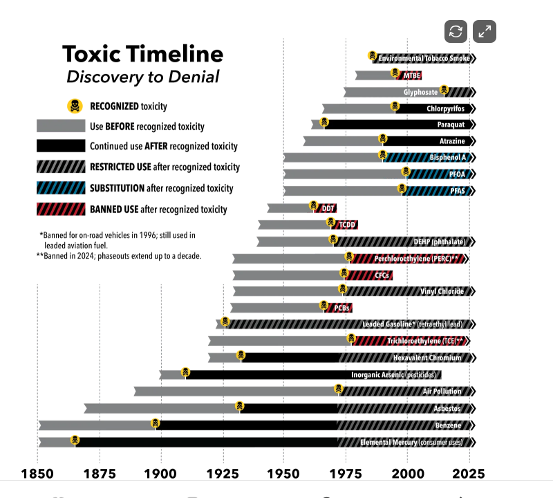 nyscof's tweet image. When Regulatory Delay becomes State-Sanctioned Suffering, by Bruce Lanphear, PhD.

He asks when is a resulting death considered murder?

It’s a provocative question—one that makes many people uncomfortable—but it sits at the heart of our public-health crisis. When a corporation…
