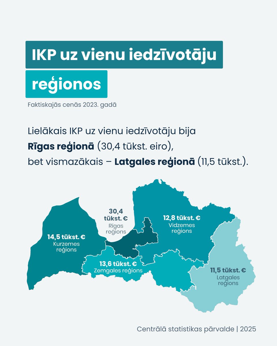 Rīgas reģions 2023. gadā nodrošināja 65,8 % no Latvijas IKP.

Starp valstspilsētām vislielākais IKP uz vienu iedzīvotāju – 34,4 tūkst. eiro – bija galvaspilsētā. Otrajā vietā bija Valmiera ar 28,0 tūkst., trešajā – Liepāja ar 17,8 tūkst. eiro.

🔗 stat.gov.lv/lv/shrt/RIKR25…