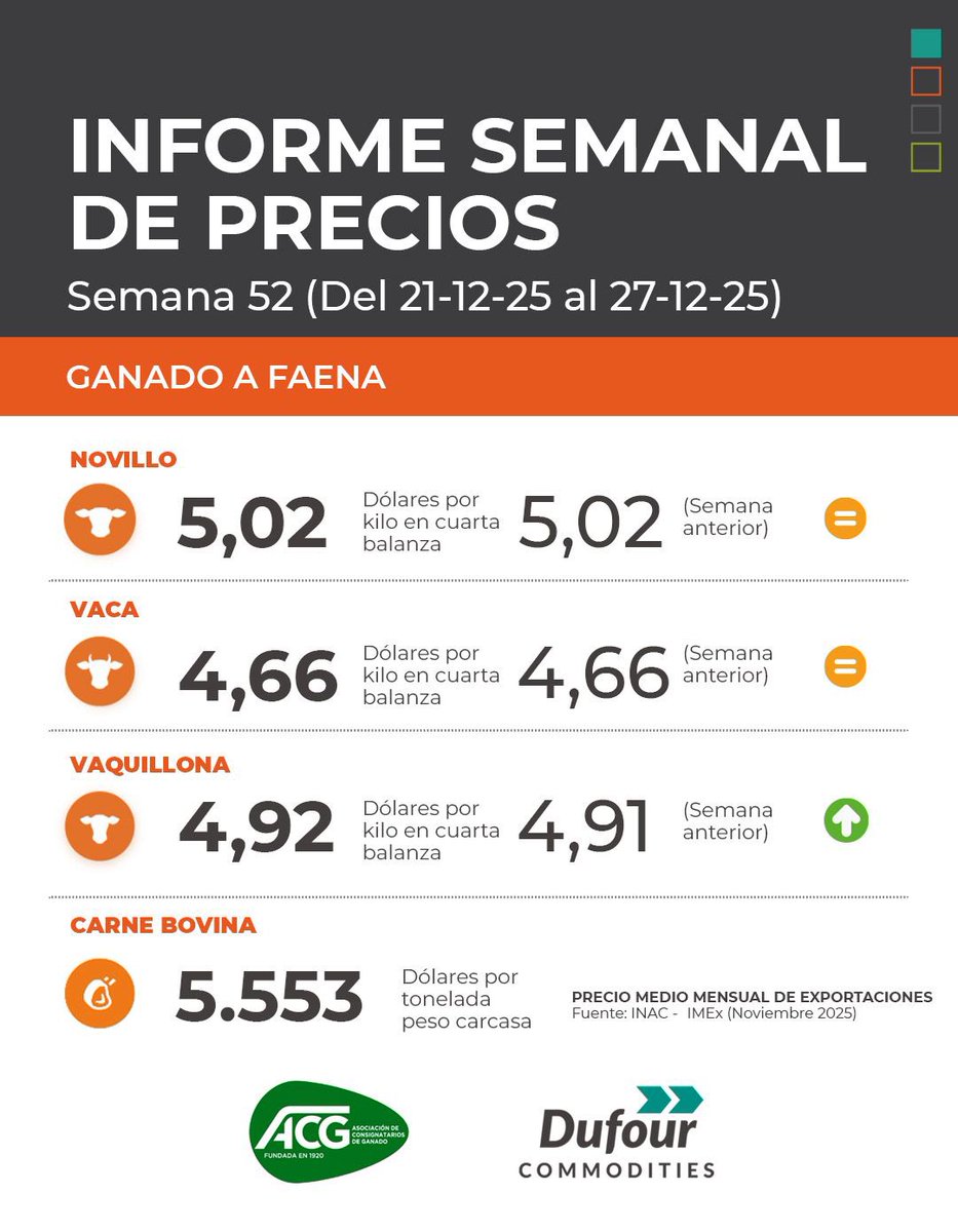 Compartimos el informe semanal de precios: del 21/12 al 27/12👇