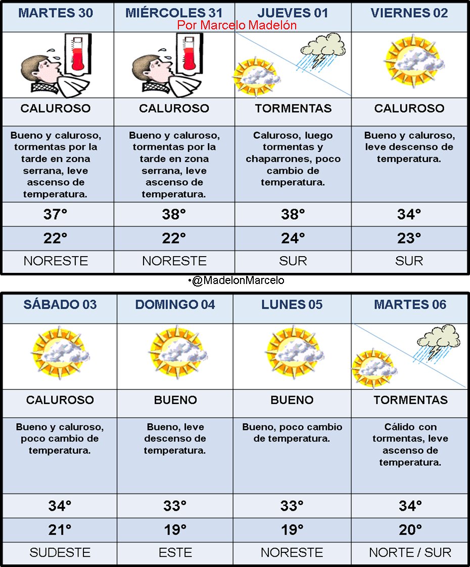 Pronóstico extendido ciudad de Córdoba 30/12/2025. Continuará el calor. Tormentas dispersas por la tarde en zona serrana. Fin de año con mucho calor. Tormentas el 1 de enero. Fin de semana bueno, no tan caluroso.