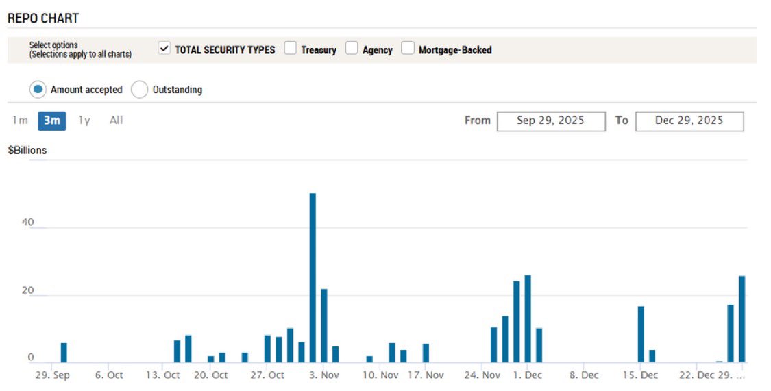The Fed added $306.18 billion in liquidity in Q4 2025.

Despite that, Bitcoin just had its worst Q4 in seven years!