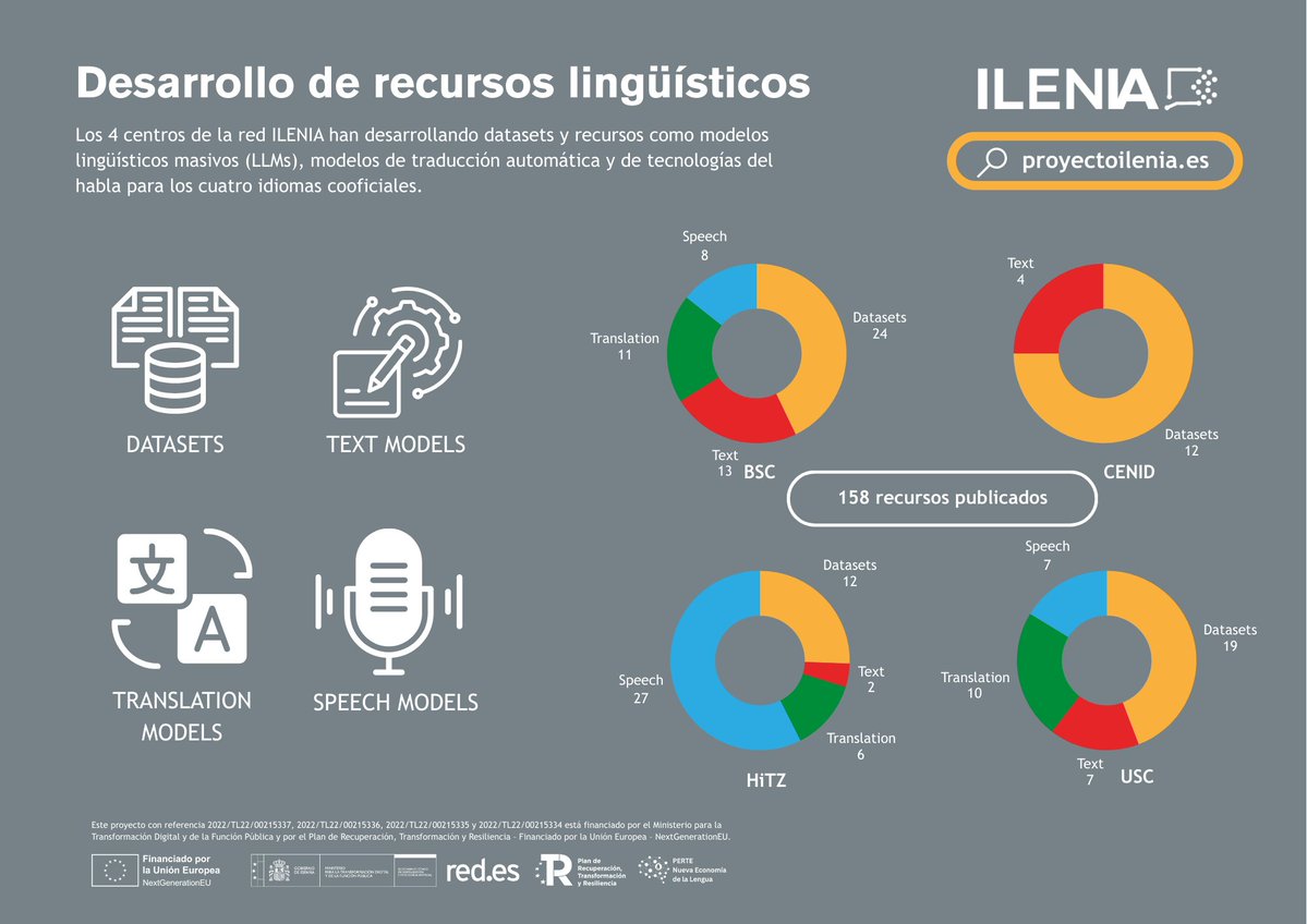 🔴 ILENIA desarrolla hasta 162 recursos lingüísticos, de los cuales:

📝 26 modelos de texto
🗣️ 42 modelos de voz
🔁 27 modelos de traducción
⚙️ 67 datasets

👉 Todos ellos en abiertos y disponibles para desarrolladores y empresas.

Consúltalos en 🔗 proyectoilenia.es/recursos-model…