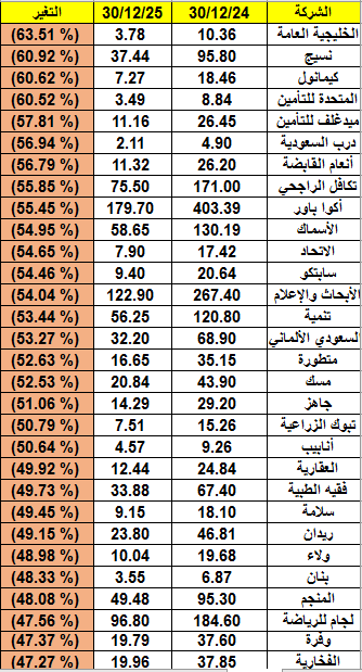 الاكثر نزولا‘‘ خلال عام
الله يعوض على الجميع 
<a href="/NAWAFMSZ/">بناء الثروة</a>