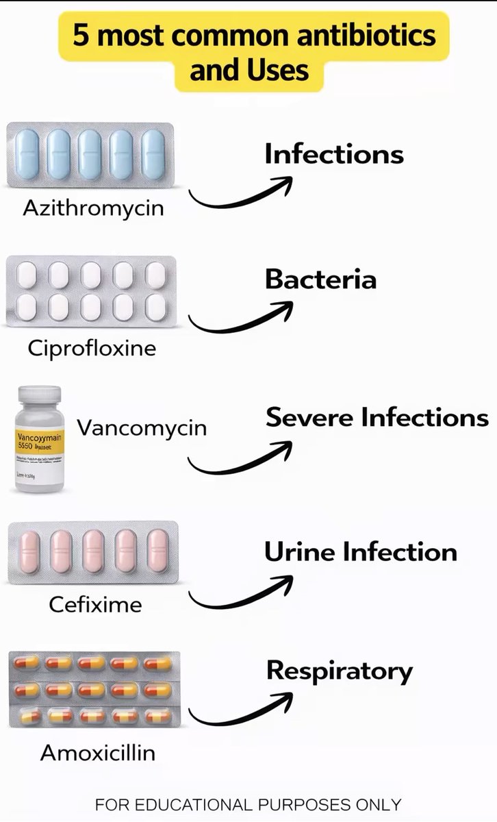 Doctors__squad's tweet image. 5 most common antibiotics and Uses…..