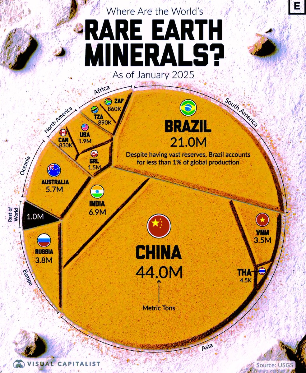 sightonworld's tweet photo. India has the 3rd rank in  rare earth reserves in the world, but it lags behind in production.
Even though India holds 6–7% of global reserves, it produces less than 1% of the world’s supply due to problems in mining and production systems. https://t.co/Sa1tT5Cfm0