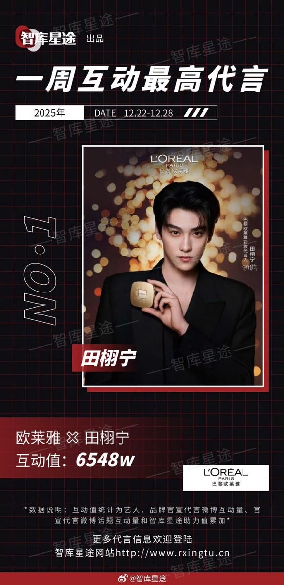 mandarinupdate's tweet photo. Berikut daftar Top 7 Hot Brand Reputasi berdasarkan data ζΊεΊζι dari tanggal 22-28 Desember 2025 :
π₯#TianXuning
π₯#ZiYu
π₯#WuLei
4. #LiuYuning
5. #QiuDingjie
6. #KwongLingling
7. #ZhangWanyi
__
Sc : Weibo
Β©mandarinupdate
#CDrama #DramaChina #Drachin #MandarinUpdate https://t.co/Bs9Af0TAdp