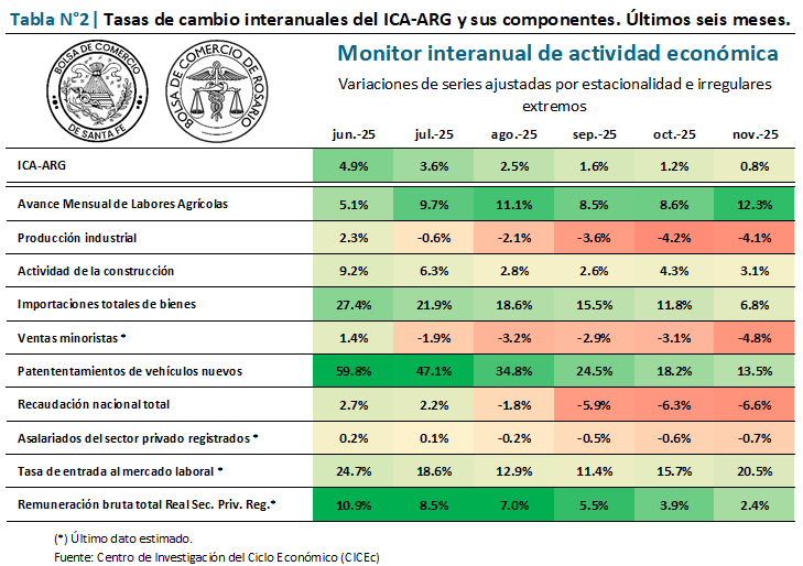 📈 En noviembre, el ICA-ARG mostró una suba interanual del 0,8%: 6 de las 10 series coincidentes registraron avances frente al mismo mes de 2024.

🛑 De este modo, la actividad económica acumula trece meses consecutivos de variaciones interanuales positivas, aunque moderando su