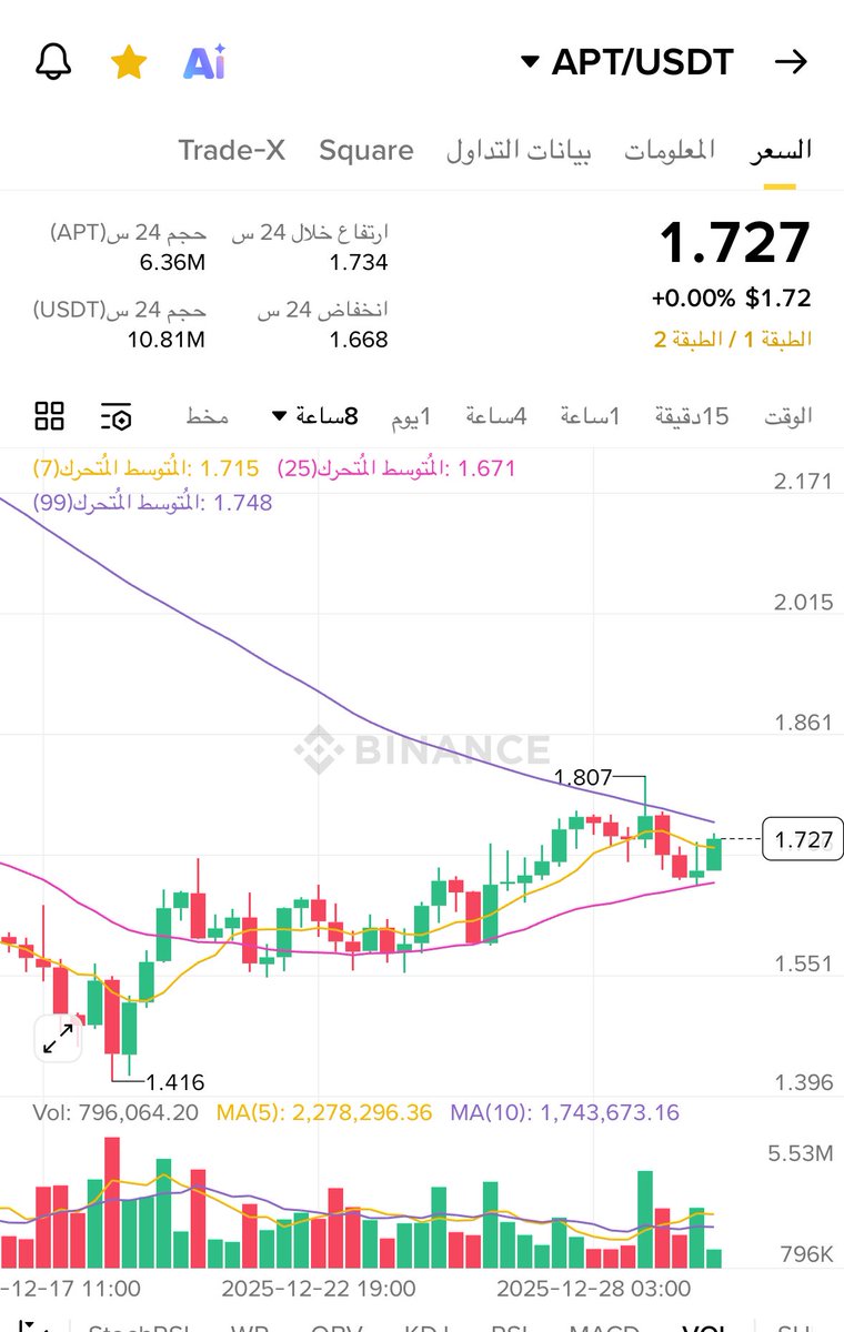 شارت $apt جميل جدا يبشر بخير ان شاءالله

#aptos #BTC #SOL #Eth