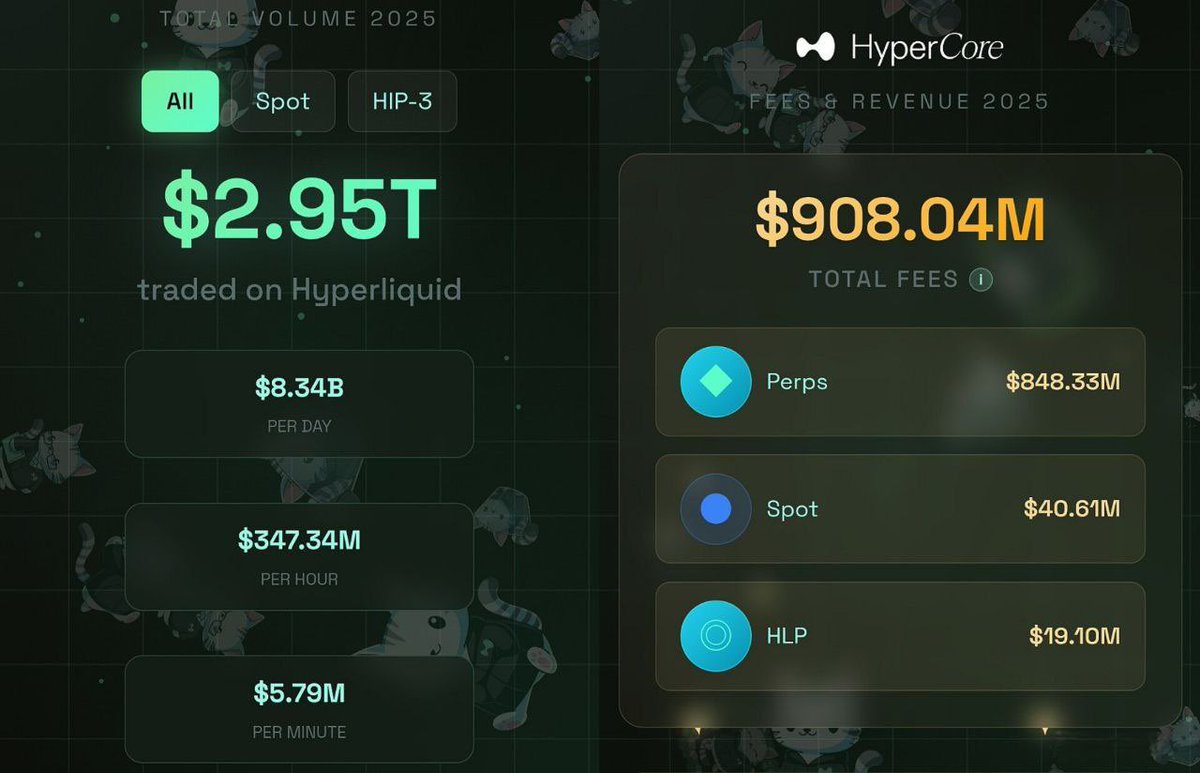 💰 #HYPE ASXN data - Total Hyperliquid transaction volume in 2025 reached  $2.95T - Average daily transaction volume was around $8.34B - Total number  of transactions reached 198.9B - The number of