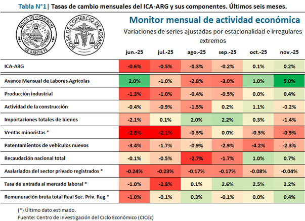 📌 ICA-ARG en noviembre: +0,2%.

La actividad económica tuvo una variación mensual positiva por segundo mes consecutivo. Se observaron incrementos en cinco de los diez indicadores que integran el ICA-ARG. La variación interanual fue del 0,8%.

Accedé al informe completo en el