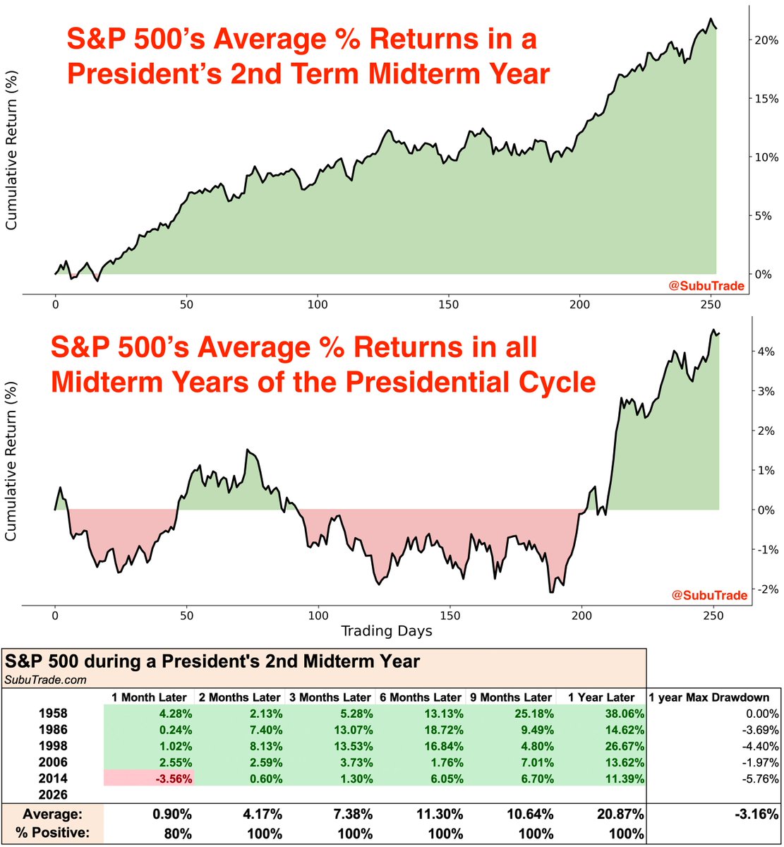 SubuTrade's tweet image. 2026 is a Midterm Year of the Presidential Cycle. It's generally the weakest year of the Presidential Cycle.

But Midterm Years are quite bullish under 2nd Term Presidents (e.g. Trump in 2026).

$SPX was up each time a year later, average gain +20%

h/t @RyanDetrick